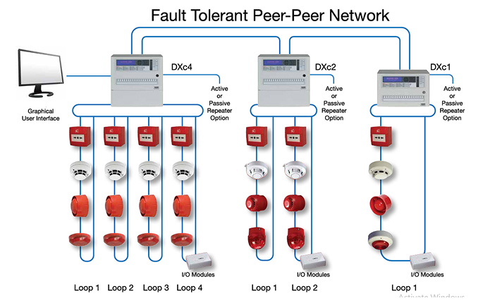 Fault tolerant peer-to-peer fire alarm network: three control panels, each wired to loops of call points, smoke detectors, sounders and I/O modules